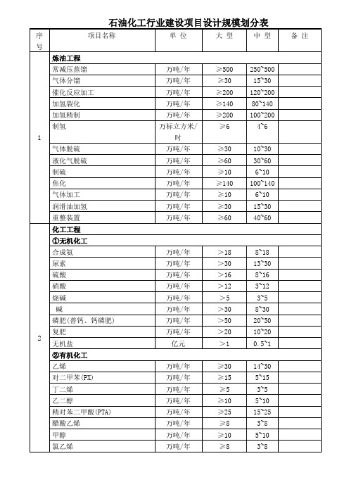 石油化工项目规模划分表