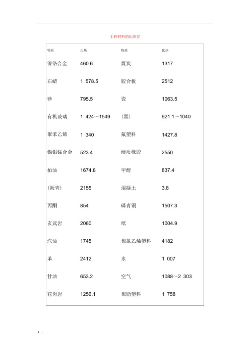 常见材料的熔点和比热容