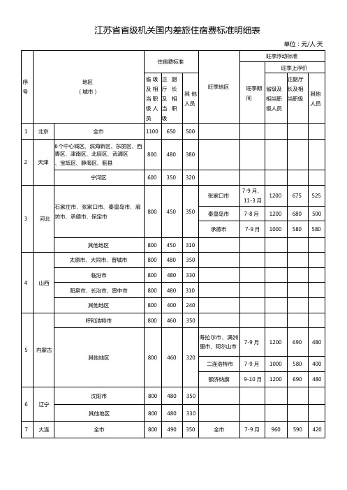 江苏省省级机关国内差旅住宿费标准明细表