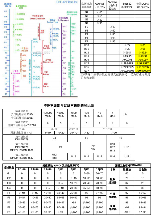 过滤效率对照表