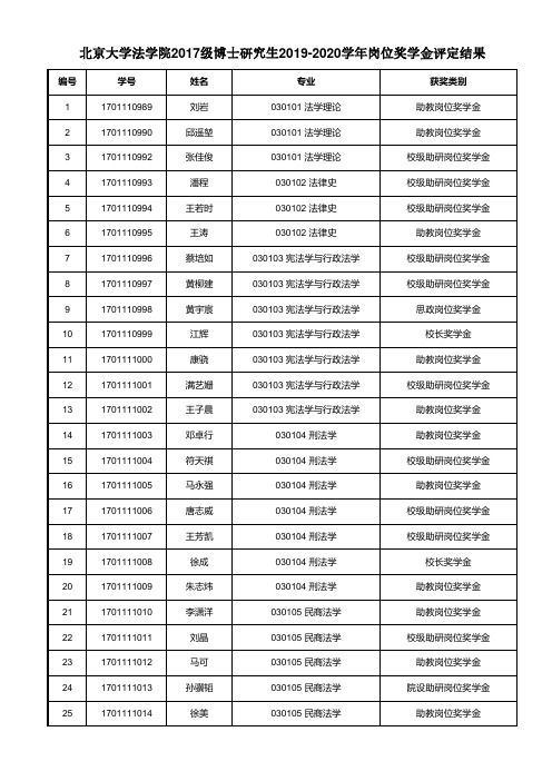 北京大学法学院2017级博士研究生2019-2020学年岗位奖学金