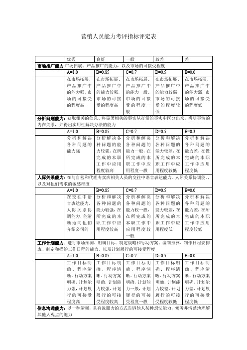 营销人员能力考评指标评定表