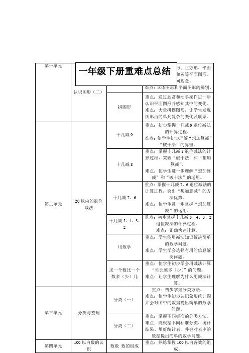 新人教一年级数学下册重难点