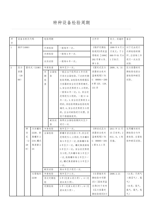 特种设备检验周期