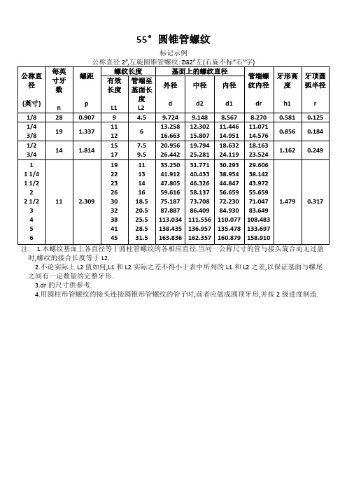 55度圆锥管螺纹基本参数