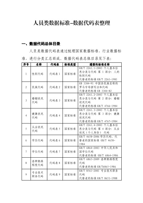 人员类数据标准-数据代码表整理