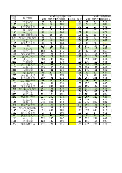 2014年至2019年河南省985录取分析表