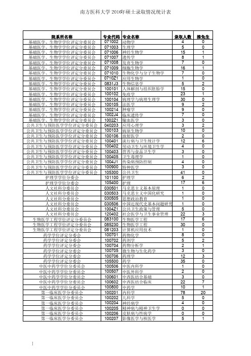 南方医科大学2016年硕士录取情况统计表