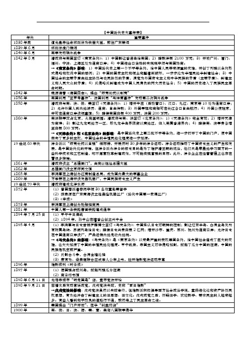 中国近代史大事年表