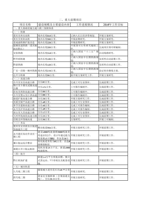 2016重大前期项目名单