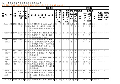 台湾市场空气净化器 表1_市售家用室内空气清净机功能测试结果