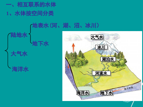 四川省成都市高考地理一轮复习自然界的水循环水循环课件