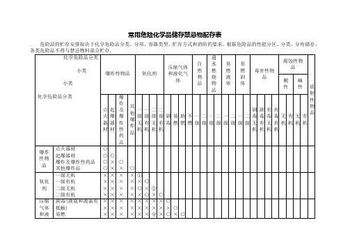 常用危险化学品储存禁忌物配存表