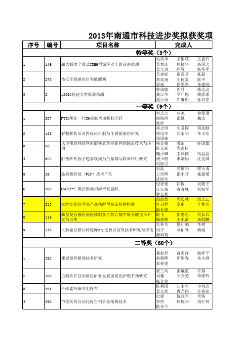 2013年南通市科技进步奖最终获奖公示