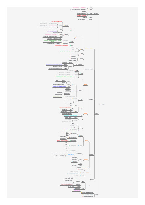 图形推理思维导图【精校】.pdf