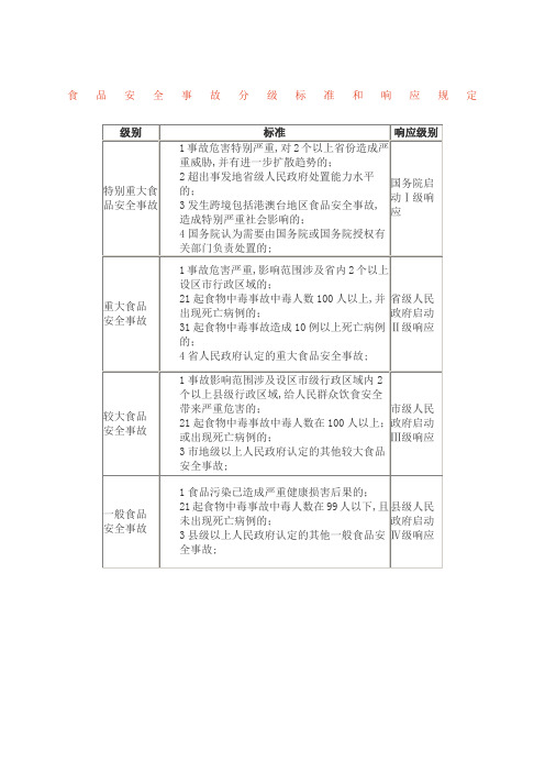 食品安全事故分级标准和响应规定