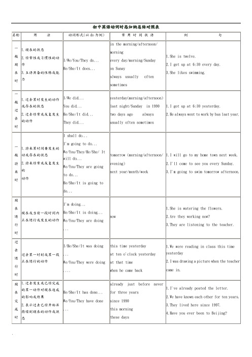 初中英语动词时态归纳总结对照表