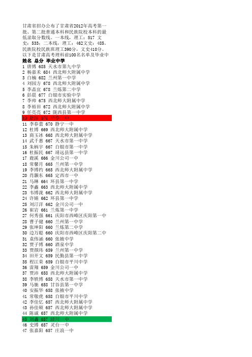 2012年甘肃省高考文理科前一百名名单及毕业学校