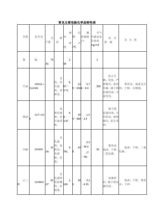 常见危险化学品物料特性