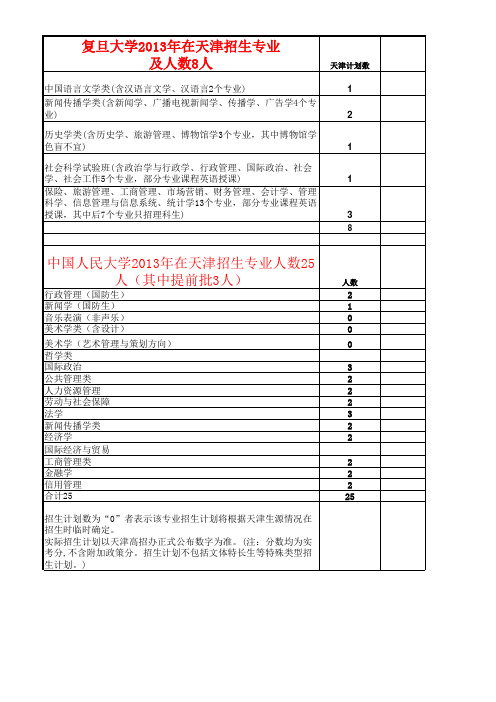 13年各个大学招生计划汇总