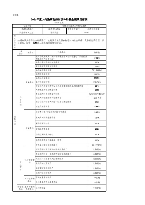 2021年度重大传染病防控绩效目标表