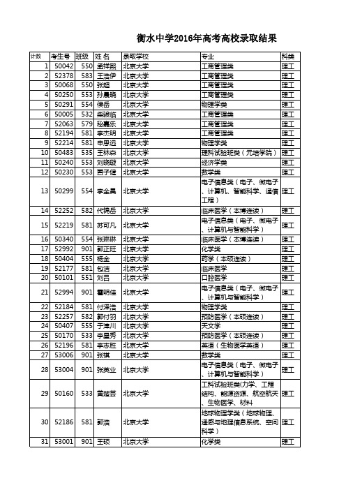 衡水中学2016年高考高校录取结果