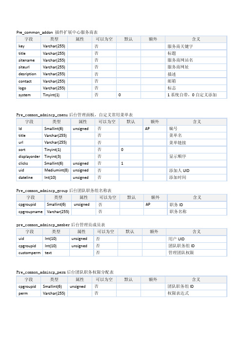 discuz!x1.5数据表