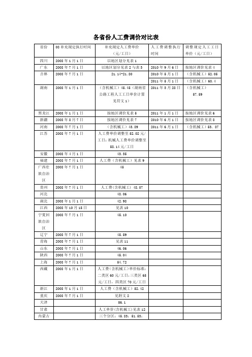 各省份公路工程人工费对比