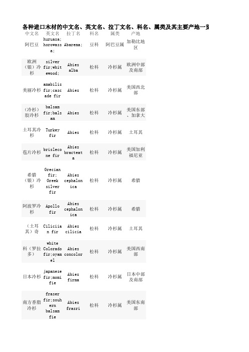 木材英文、拉丁文名及产地-EnglishLatinnameofTreeplaceofproduct