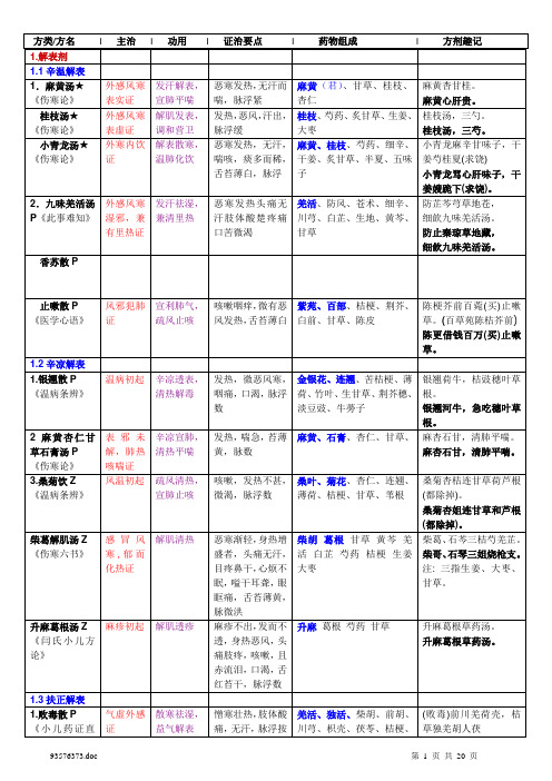 方剂学重点方