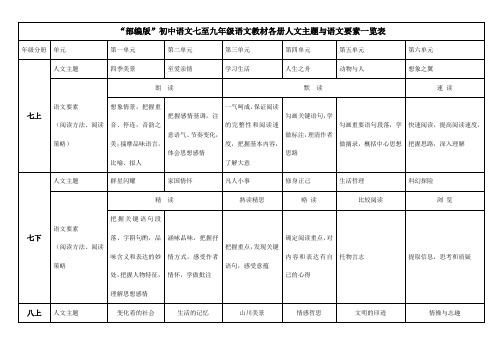 部编版初中语文七至九年级语文教材各册人文主题与语文要素汇总一览表合集单元目标能力点