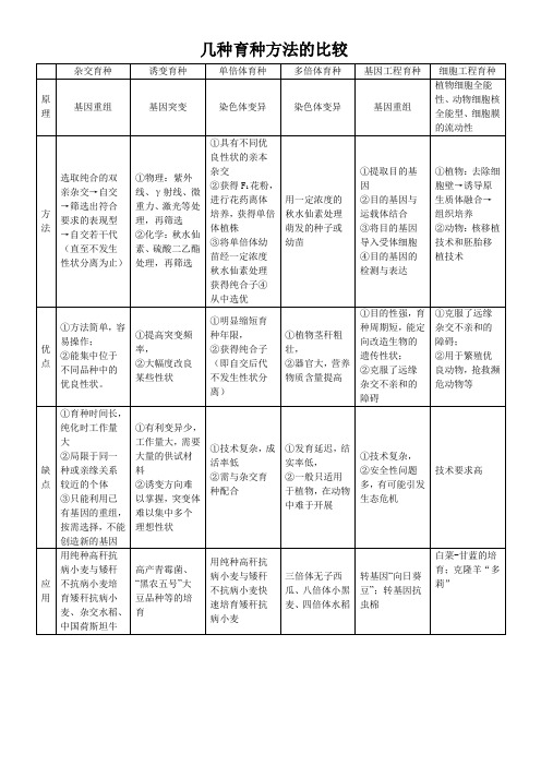 高中生物几种育种方法的全面比较