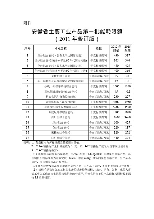 安徽省主要工业产品能耗限额