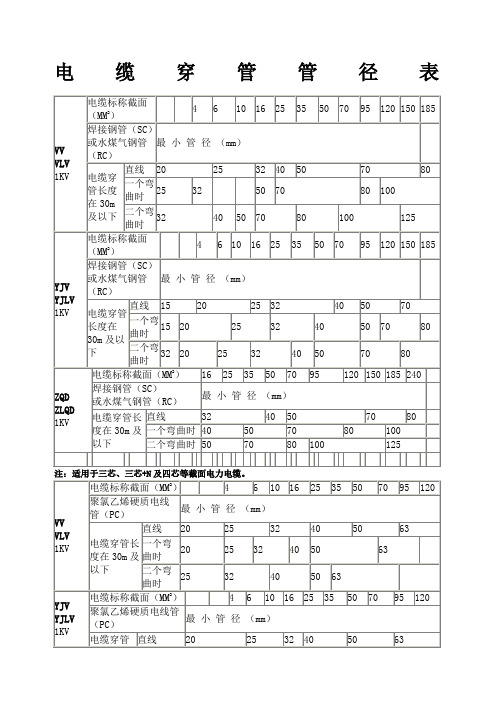 电缆穿管径对照表