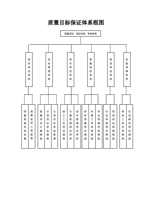 质量目标保证体系框图