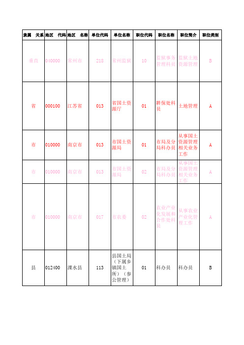 2012年江苏公务员招考职位