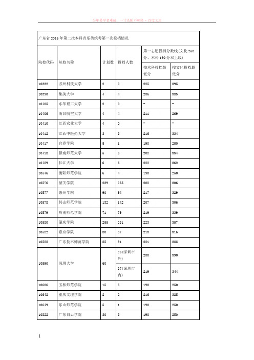 广东省2016年第二批本科音乐类统考第一次投档情况