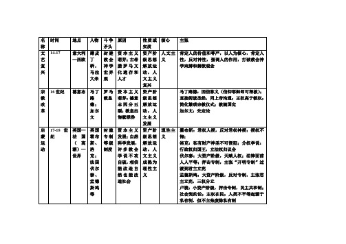 欧洲近代三次思想解放运动对比