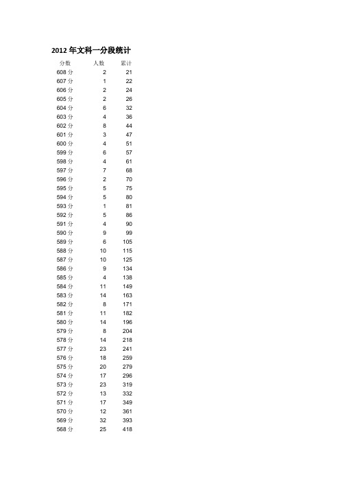 2012年文科一分段统计