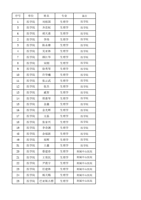 厦门大学2017年博士生指导教师招生名单-医学院