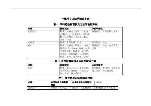 含量与有关物质方法学验证方案