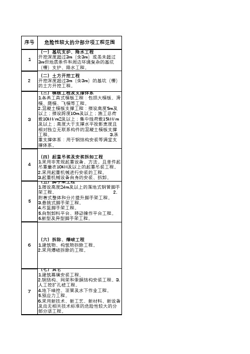 危大工程清单