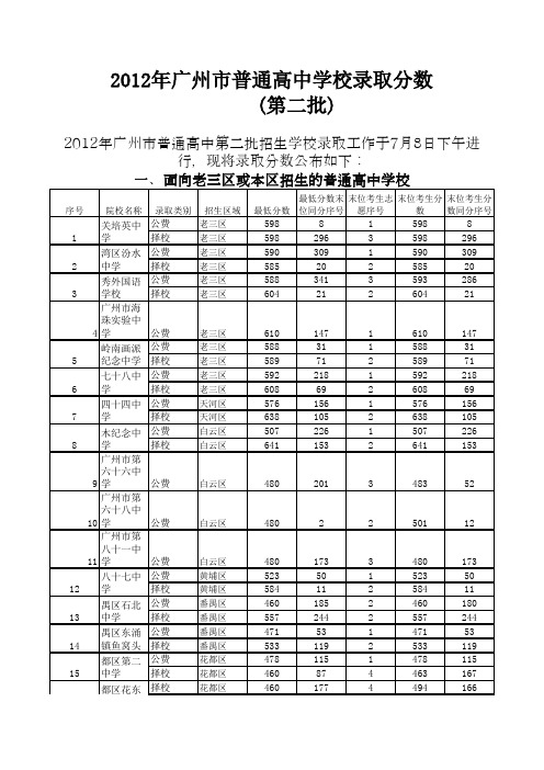 2012年广州市普通高中学校录取分数(第二批)