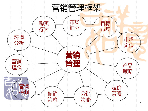 营销管理(完整版)PPT课件