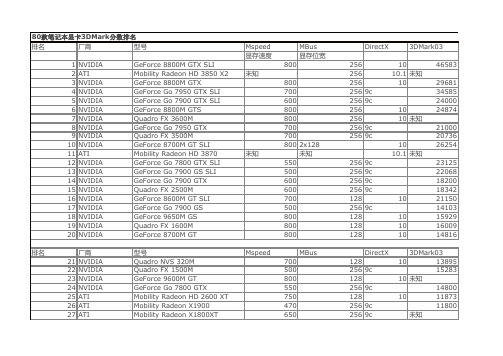 80款笔记本显卡3DMark分数排名