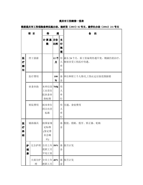 重庆市工伤赔偿一览表