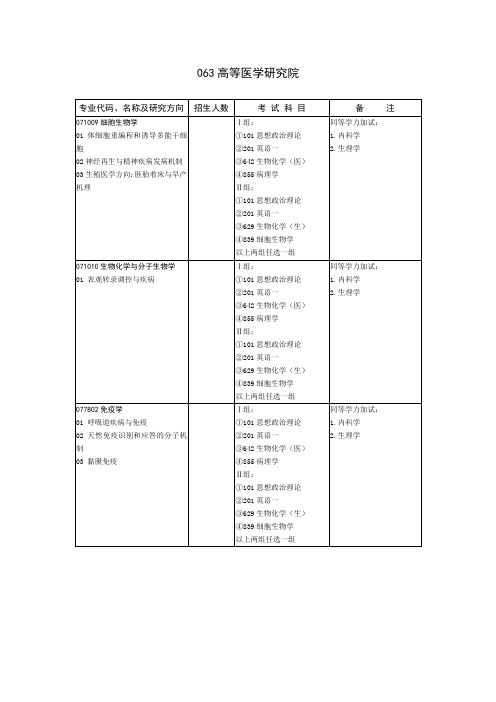 2020山东大学硕士研究生招生目录之高等医学研究院