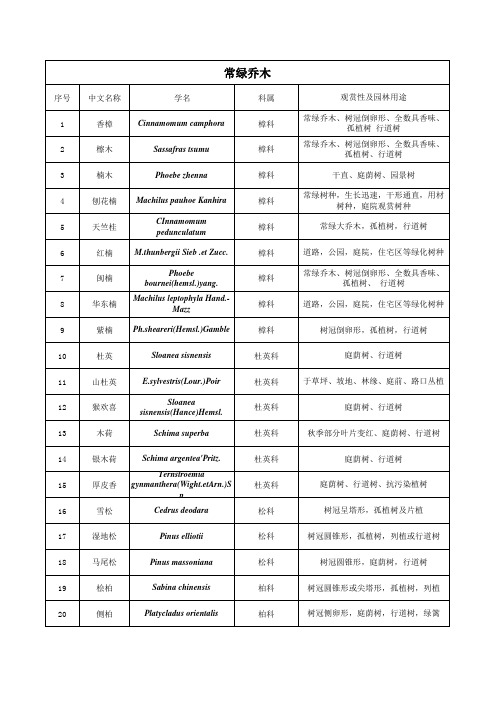 园林树种、水生植物、科属、拉丁名、习性、绿化用途