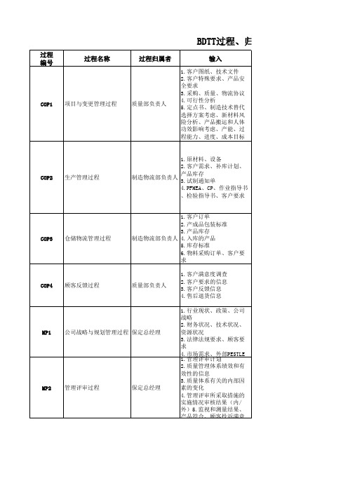 过程关系图、过程关联矩阵、职责对照及过程关系清单-2018.2