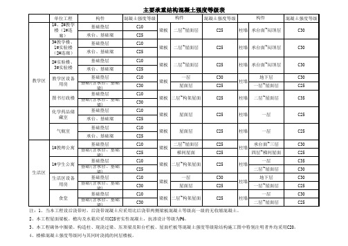 主要承重结构混凝土强度等级表